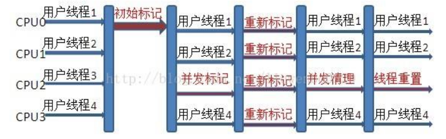 CMS 收集器工作过程