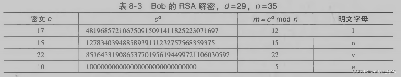 在图2.3 Bob的RSA加密