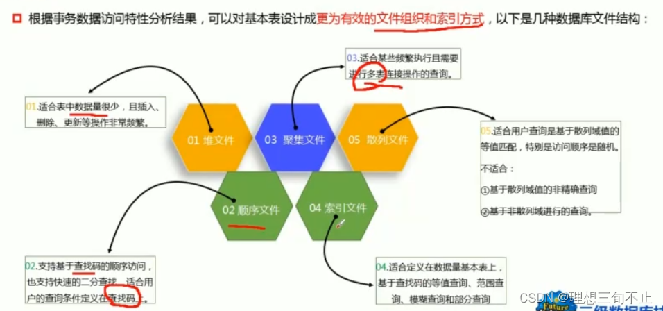 Database file structure