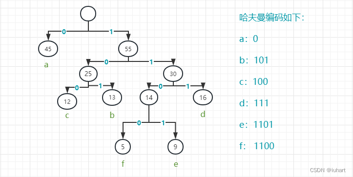 哈夫曼编码