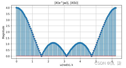 Figure 4-12 DTFT and 128-point DFT