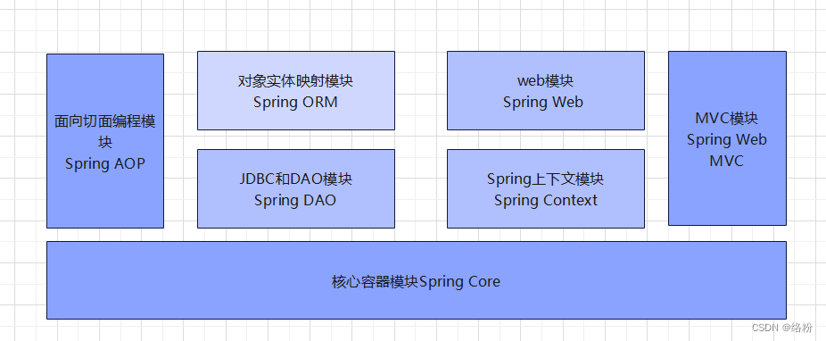 Spring体系结构