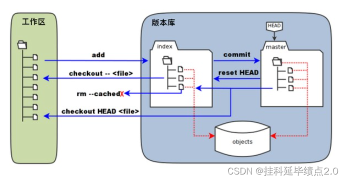 工作区、暂存区、版本库