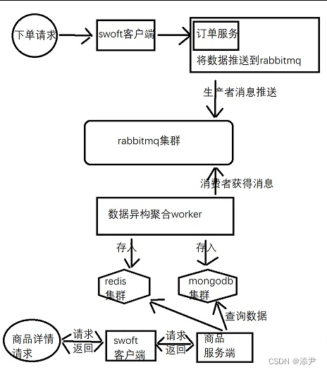 第七章 商品详情三