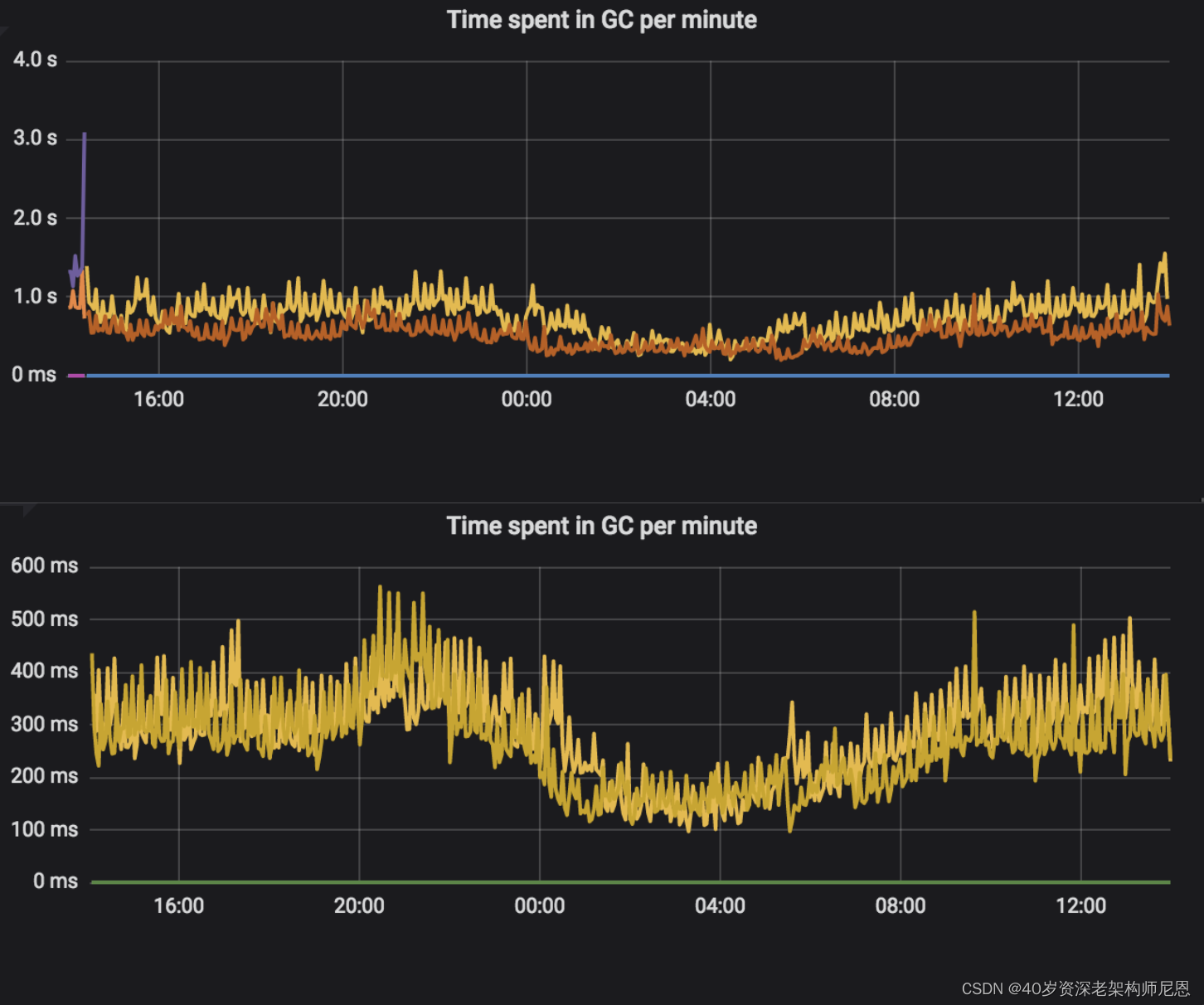 GC time comparison — reactive vs blocking