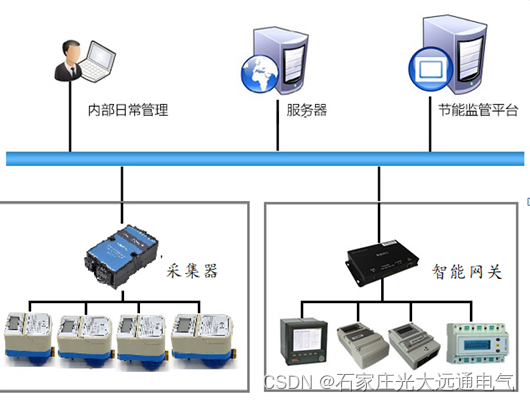 水表电表集中远程抄表系统分析