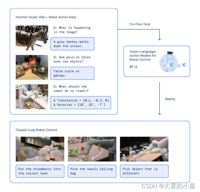 Google对VLM模型进行了机器人和Web数据的微调，生成的模型可以接收机器人摄像头图像并预测机器人执行的操作。