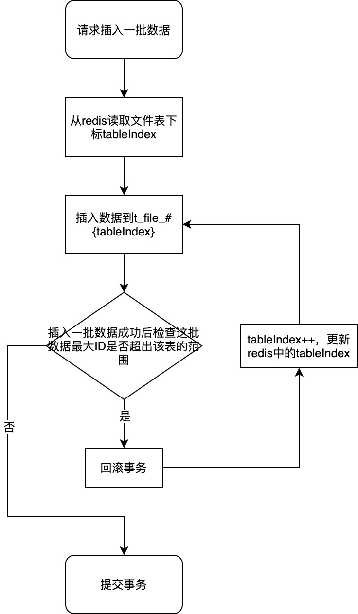 ѯmaxId