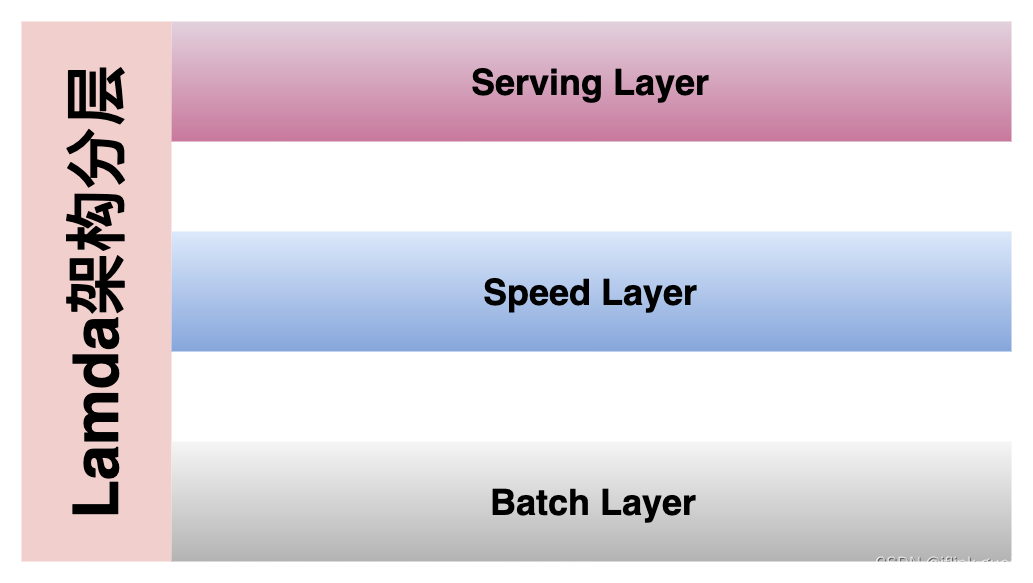 Lambda的三层架构