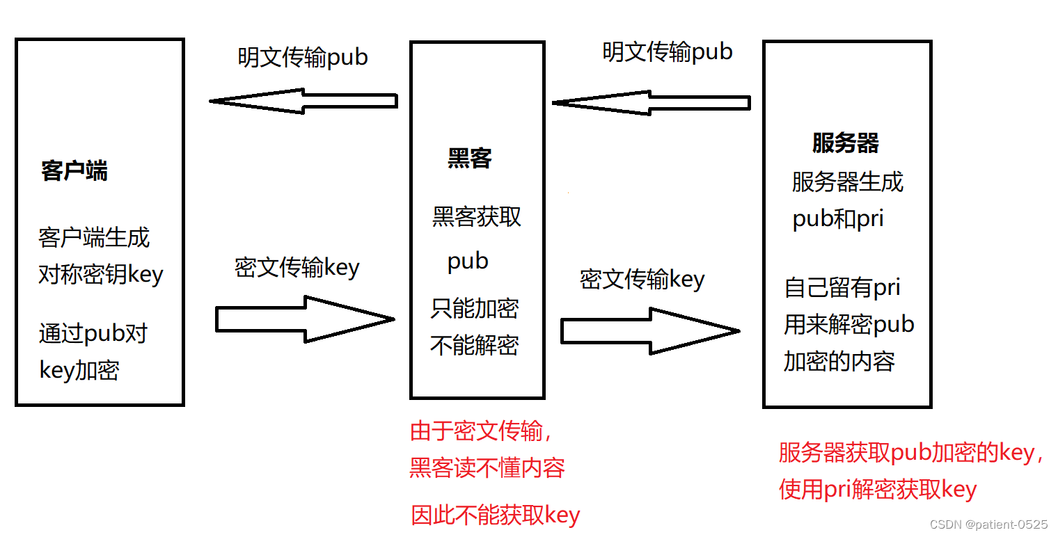 非对称加密传输key