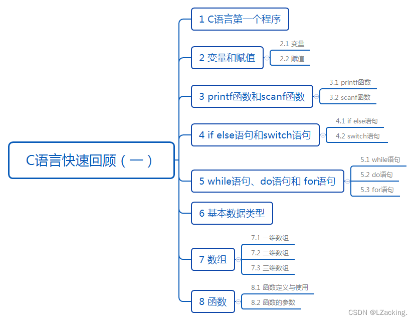 C语言快速回顾（一）