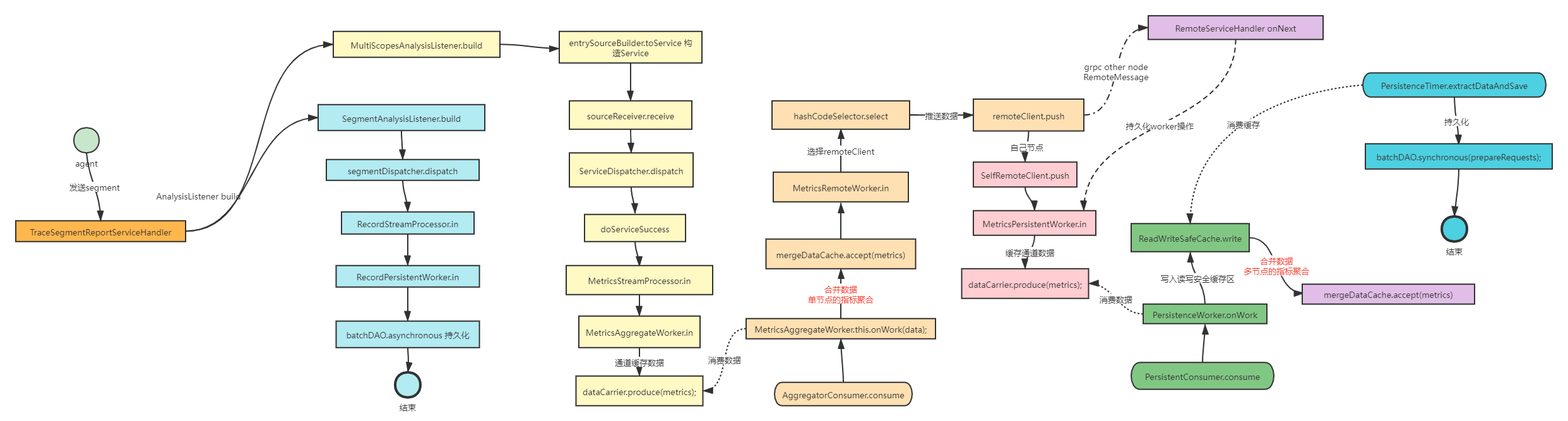 GRPC asynchronous flow processing - Programmer Sought