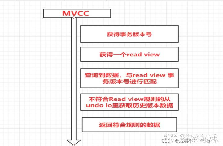 3-1、模拟MVCC实现流程