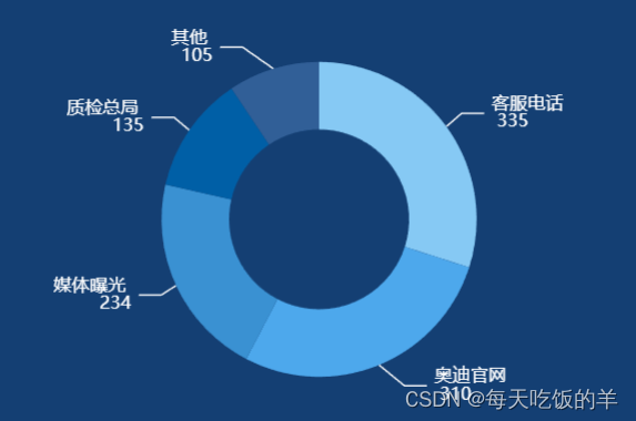 echarts官网卡？