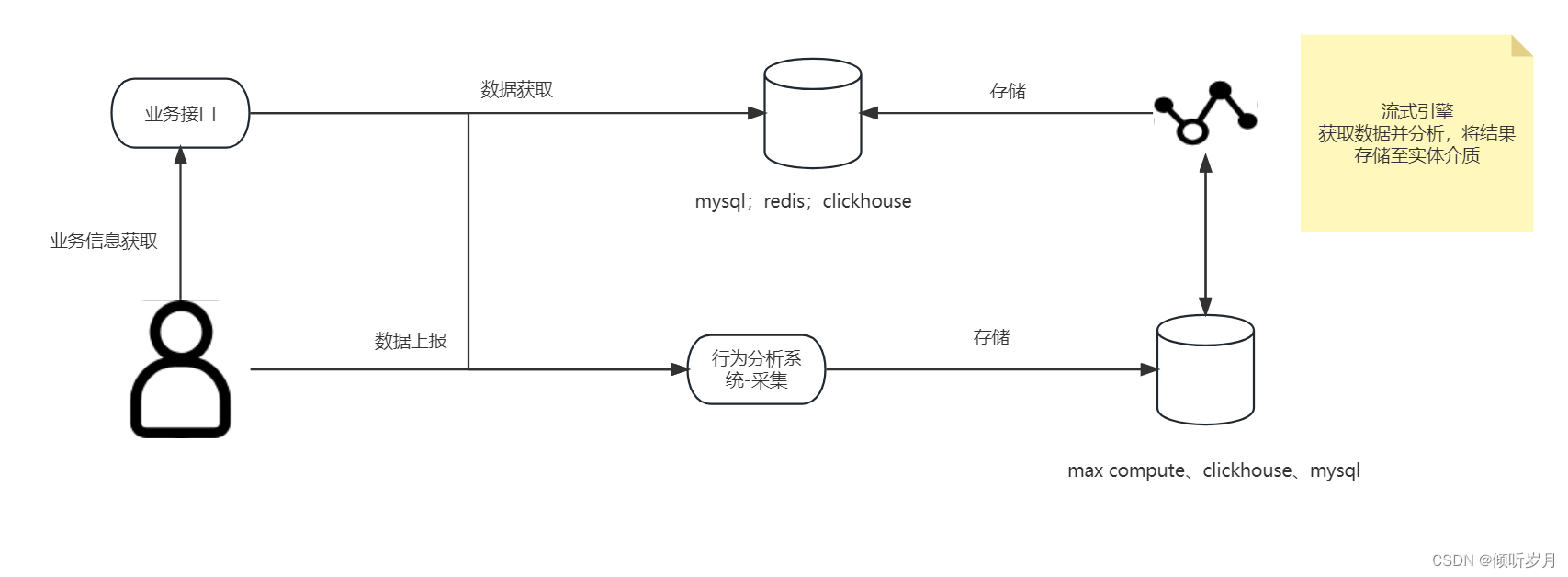 应用 - 行为分析篇