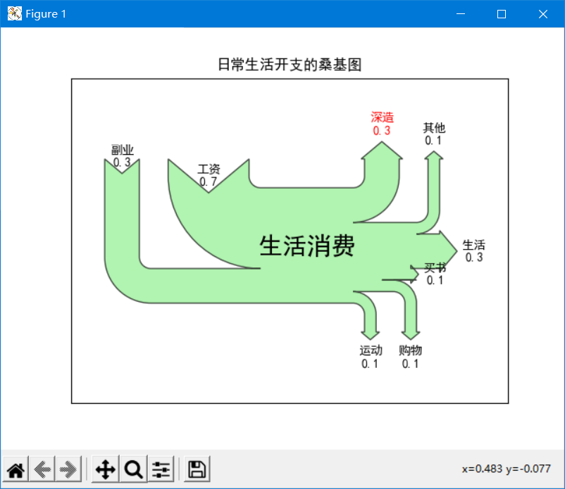 python绘制桑基图_python桑基图可以画几层?-CSDN博客