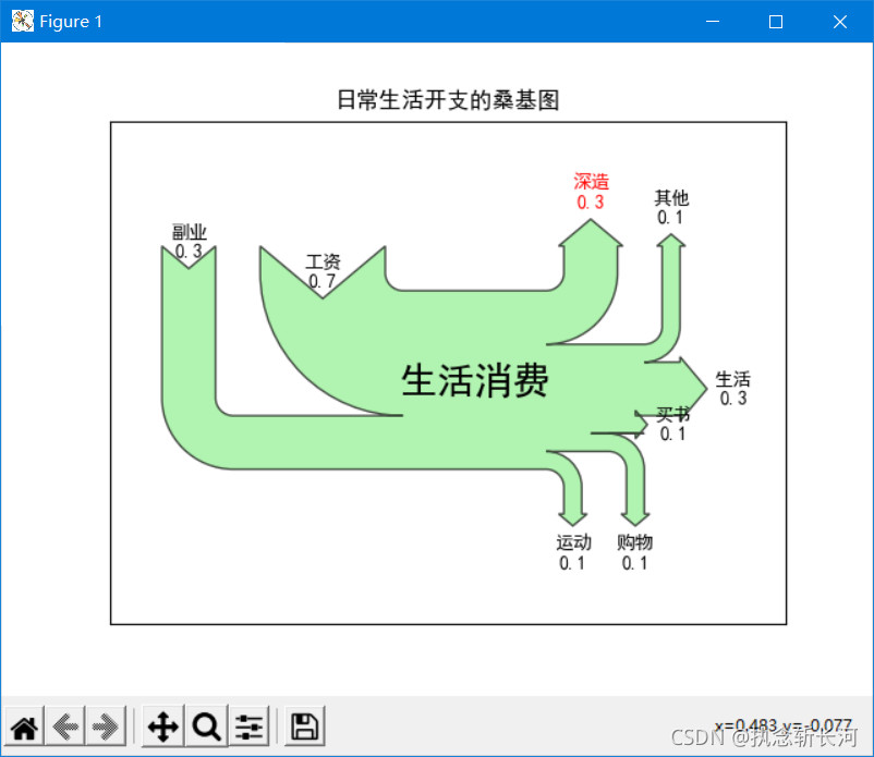 python绘制桑基图_python桑基图可以画几层?-CSDN博客