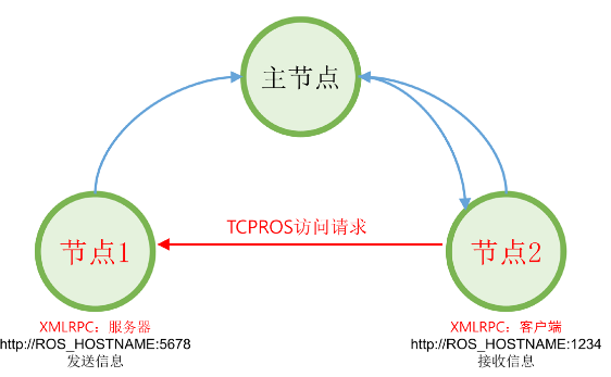 ros工作过程及通信原理 源码巴士