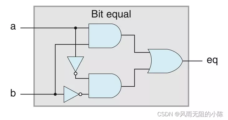 bool eq = (a && b) || (!a && !b)的图形表示