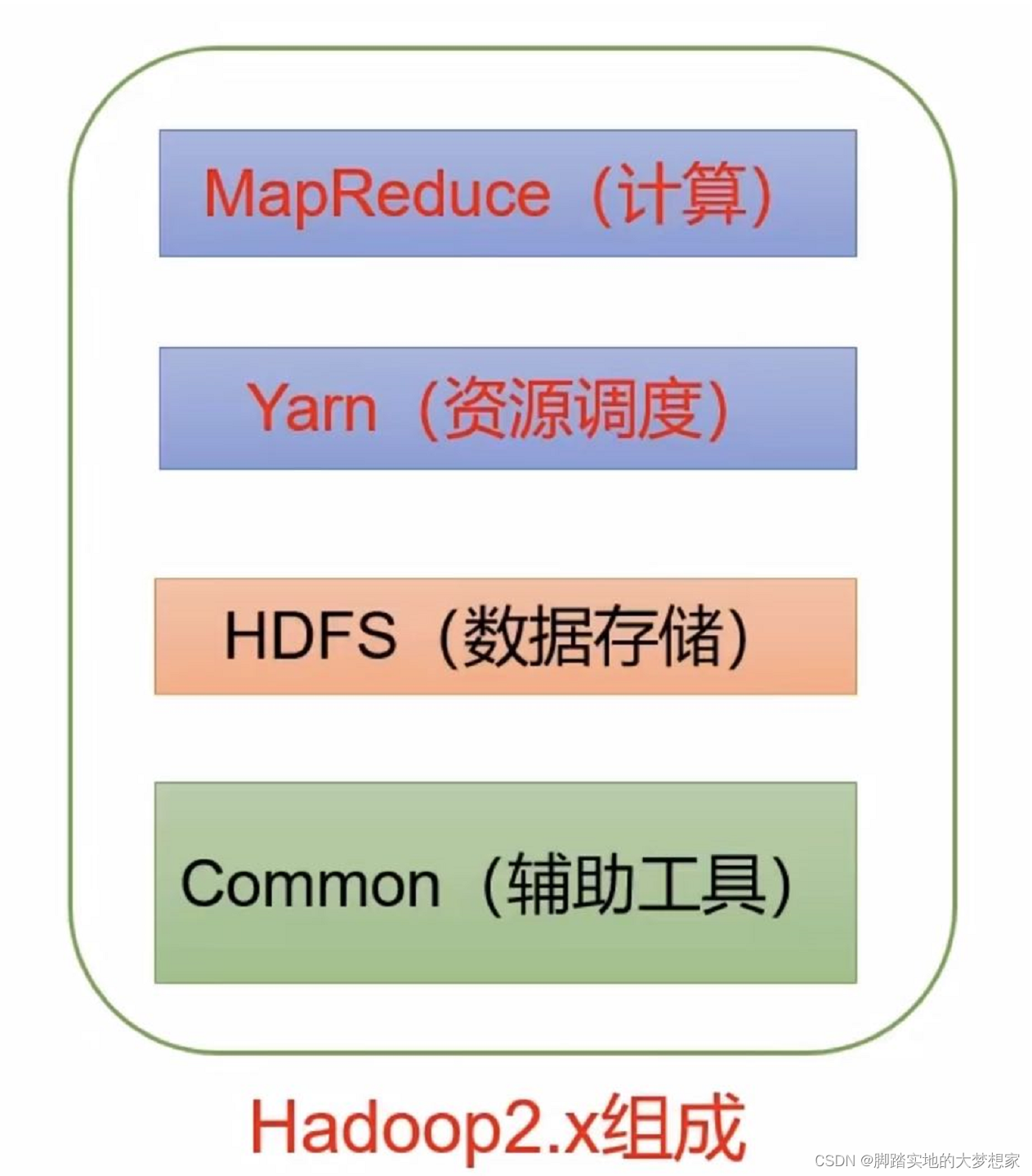 【Hadoop】P2 Hadoop简介