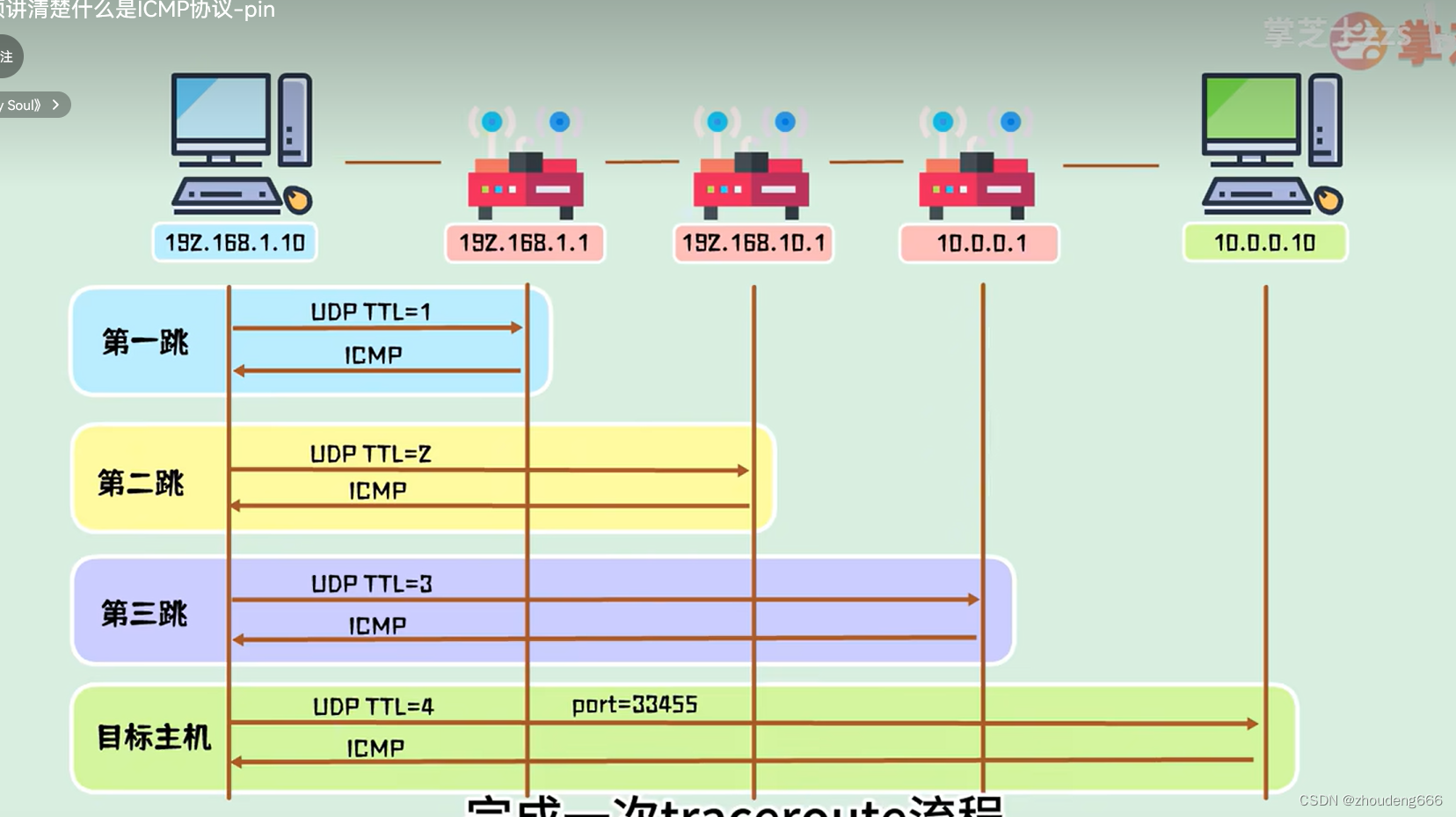 ping指令的实现与icmp协议的讲解