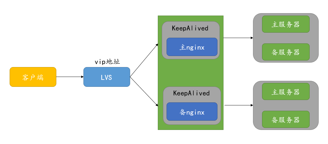 lvs keepalived nginx搭建高可用集群环境