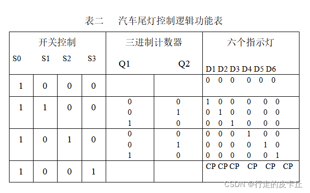 表二   汽车尾灯控制逻辑功能表