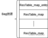 Bag资源内存结构图