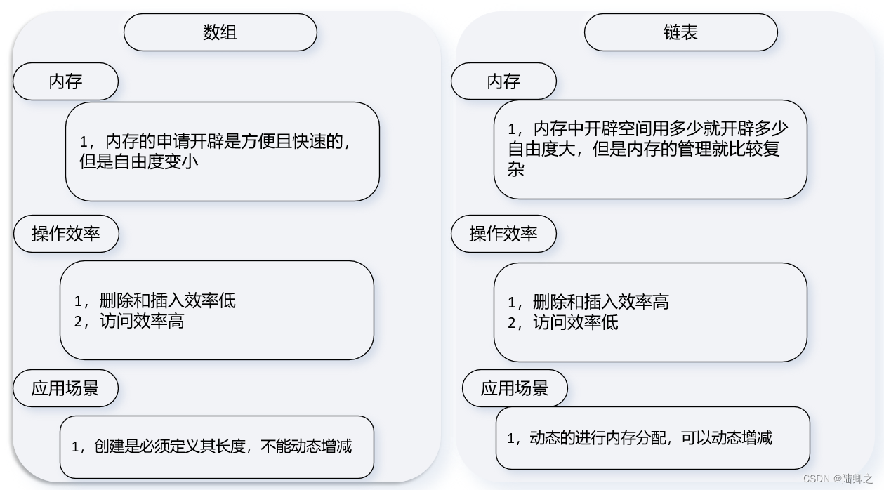 [外链图片转存失败,源站可能有防盗链机制,建议将图片保存下来直接上传(img-kpln7pfQ-1690775932886)(E:\Java笔记\数据结构\线形结构\链表结构.assets\image-20230731115828188.png)]