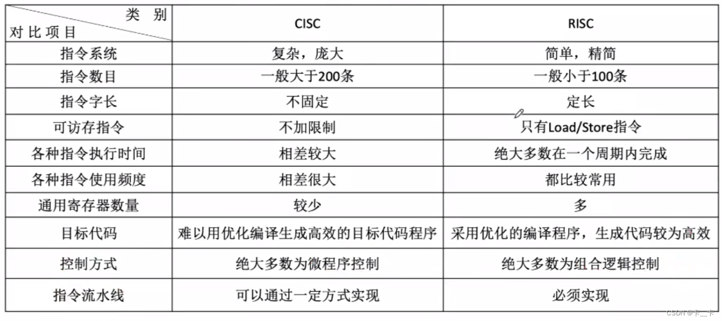 4-3指令系统-CISC和RISC