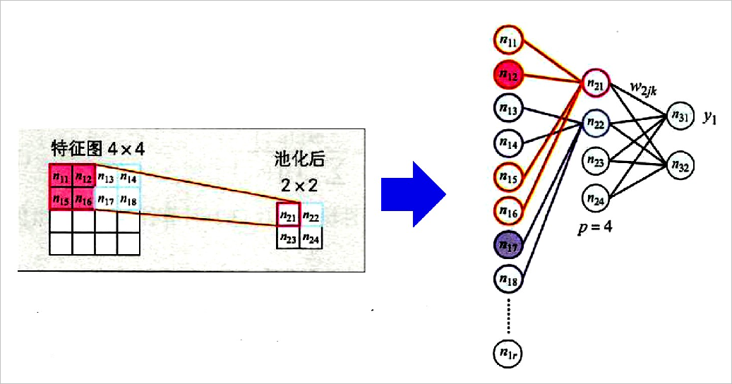 ▲ 图1.5.1 神经网络中池化层对应着多层神经网络