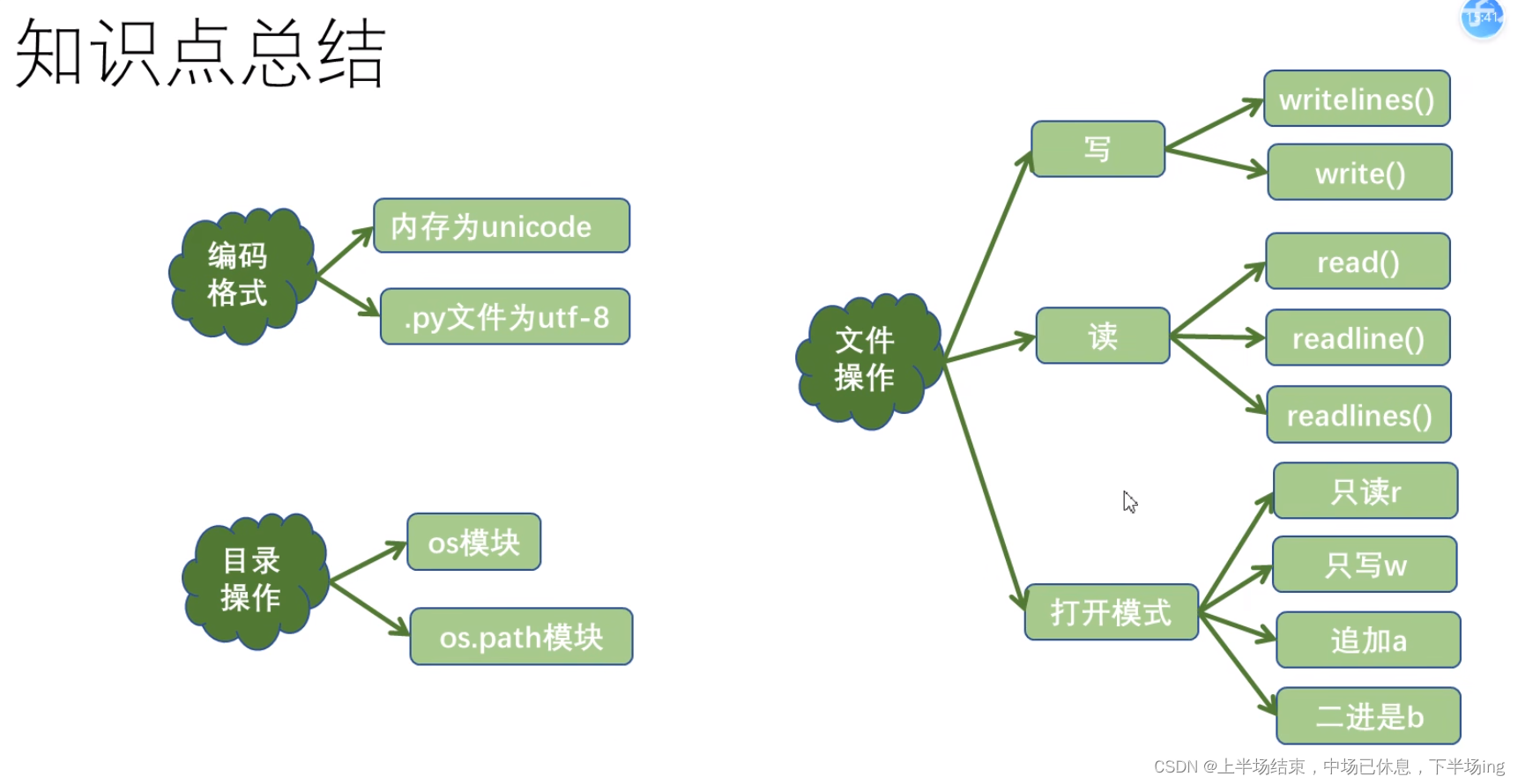 Python补充笔记5-模块化、文件