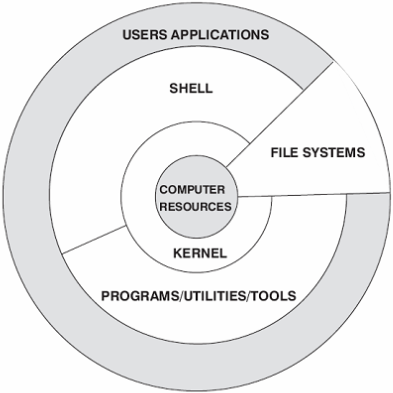 Linux系统组成图