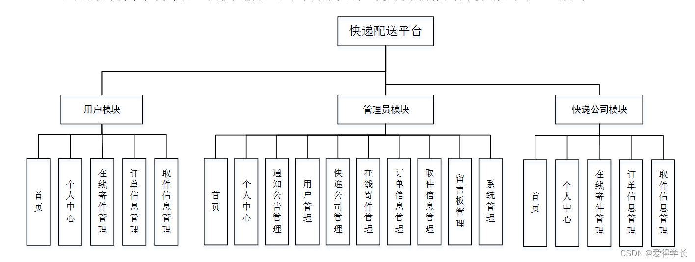 系统的功能结构图