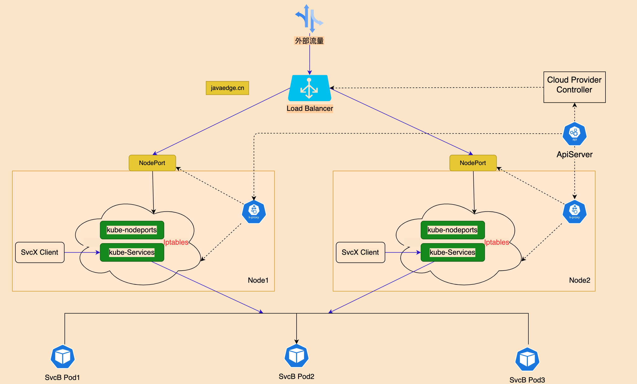 图解Kubernetes的服务（Service）