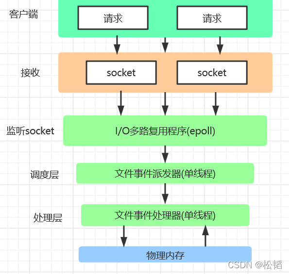 Redis工作流程图