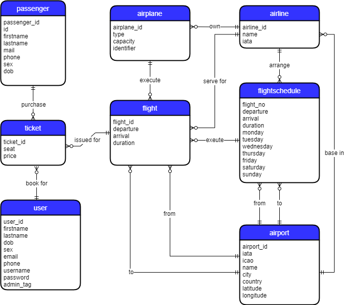 ER diagram of booking system