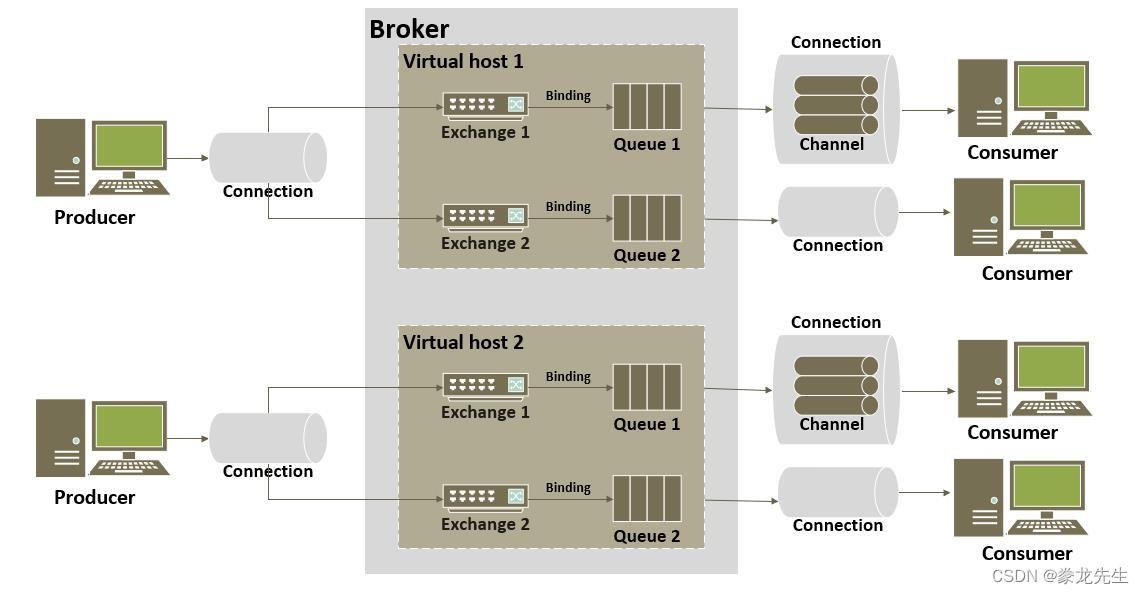 RabbitMQ-Virtual host