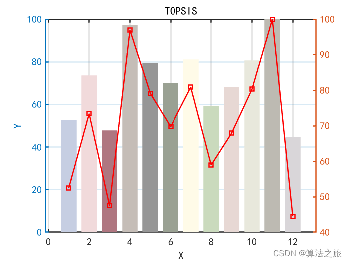 综合评价算法 | Matlab实现基于TOPSIS法的综合评价算法