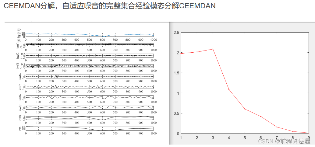 时间序列分解 | Matlab自适应噪音的完整集合经验模态分解CEEMDAN分解