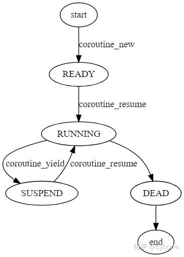 coroutine协程库源码分析(转)