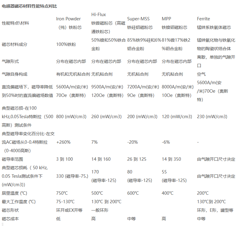 一些元器件的选用依据