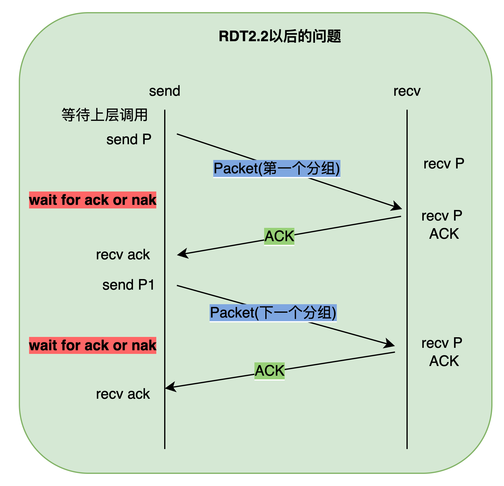 计算机网络-TCP-可靠数据传输（RDT）