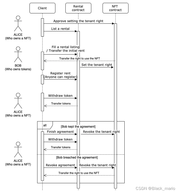 图片来源《Economic Primitives of the Metaverse 1: Renting and Lending》