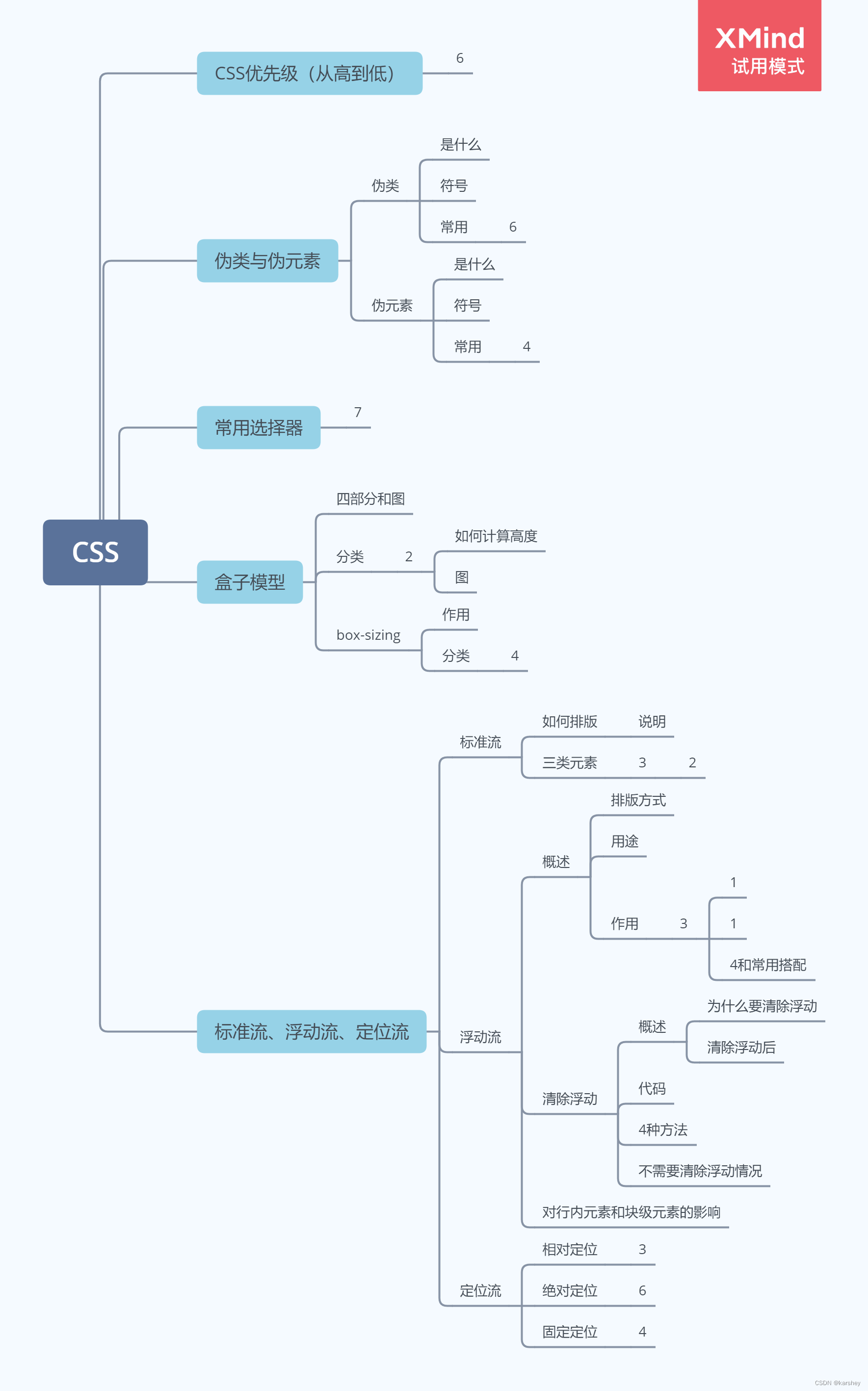 【前端】求职必备知识点2-CSS：优先级、盒子模型、标准流、浮动流、定位流