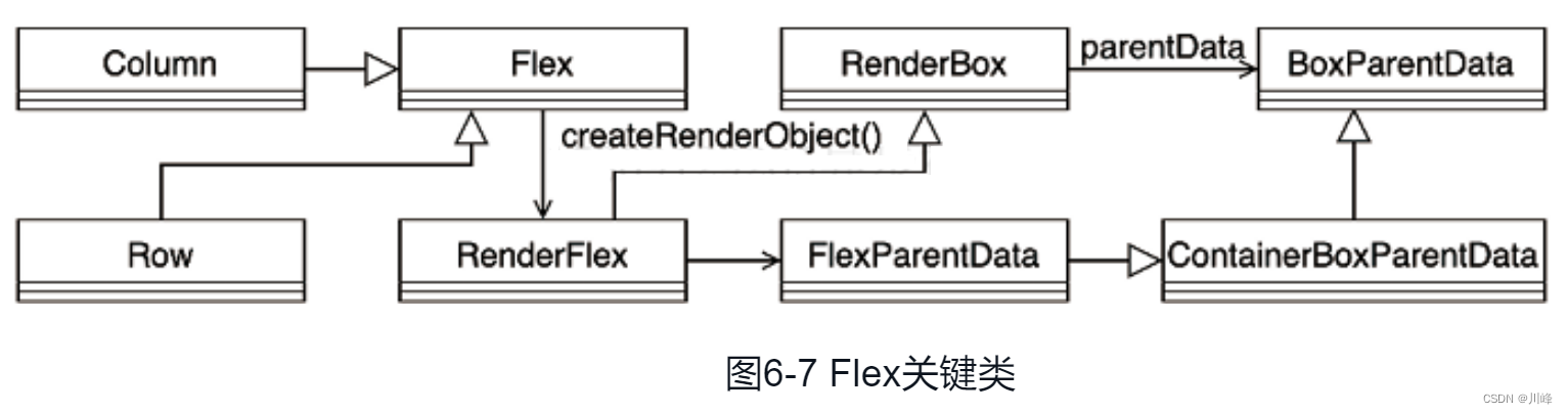 图6-7 Flex关键类