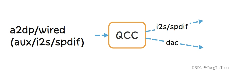 QCC 音频输入输出