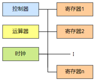 图1-2 CPU的四个构成部分