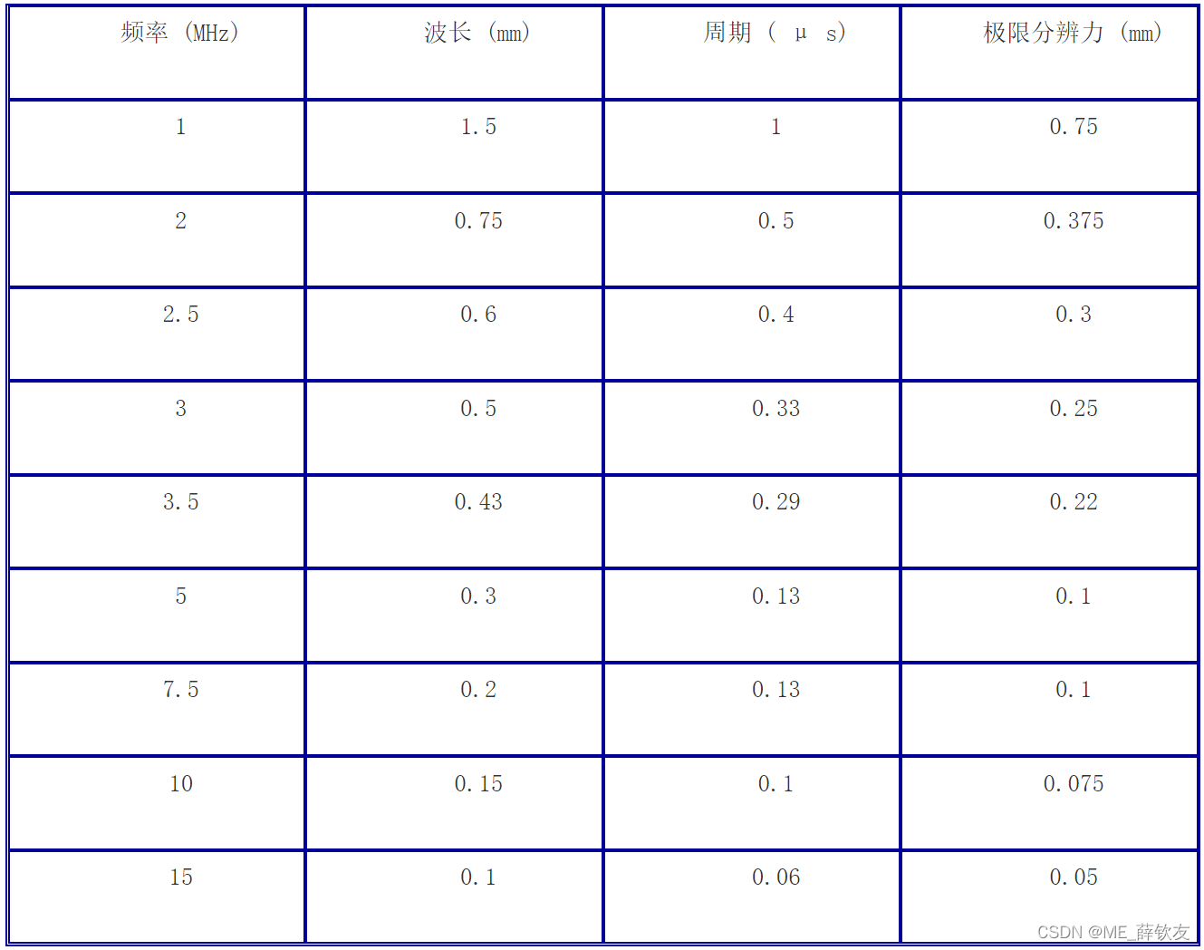 波长、周期及极限分辨力的关系