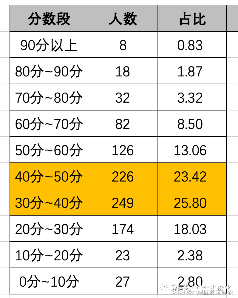 CSP-J/S 2023第一轮认证晋级分数线有些爆冷，超出想象